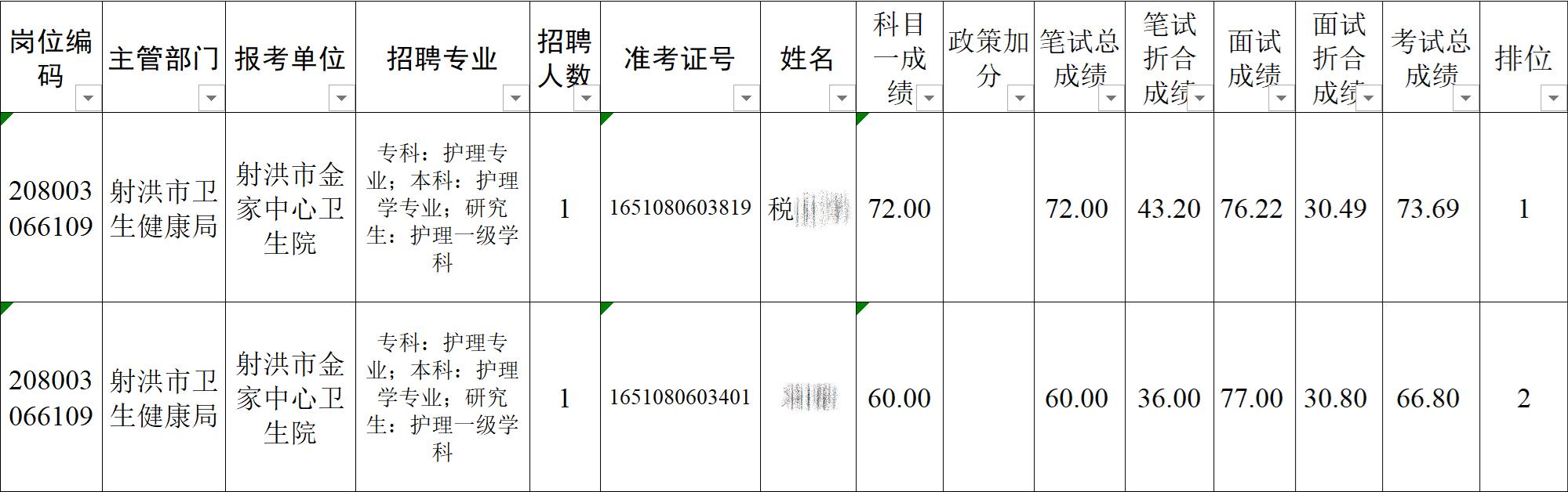 考编第一未过政审事件后续：递补人选进入考察阶段
