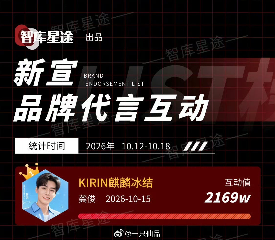 龚俊麒麟冰结一周代言互动第一，且断层第一。太强了 ​​​