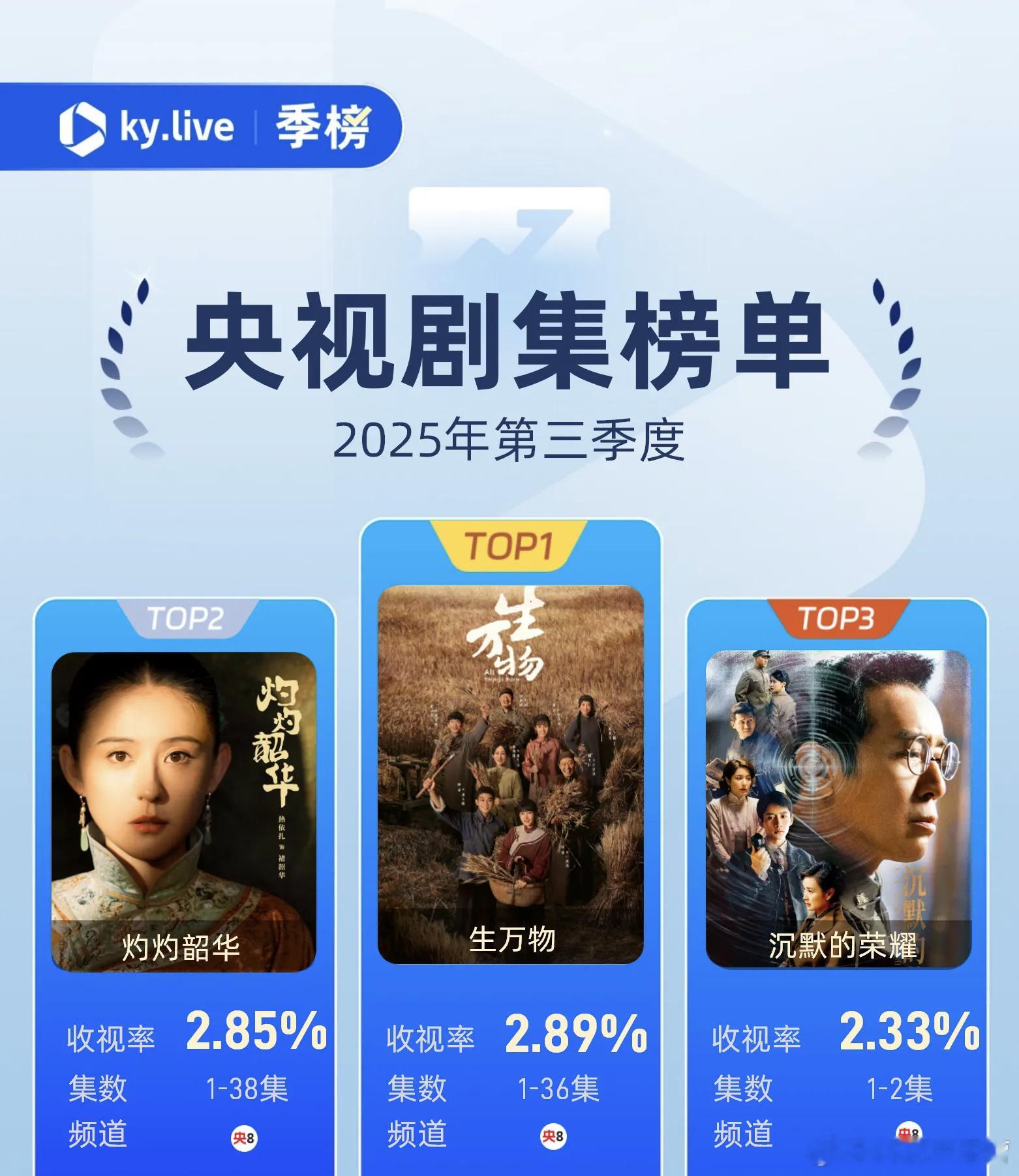 酷云——2025第三季度央视剧集榜单～杨幂主演《生万物》收视率2.89%，位列T