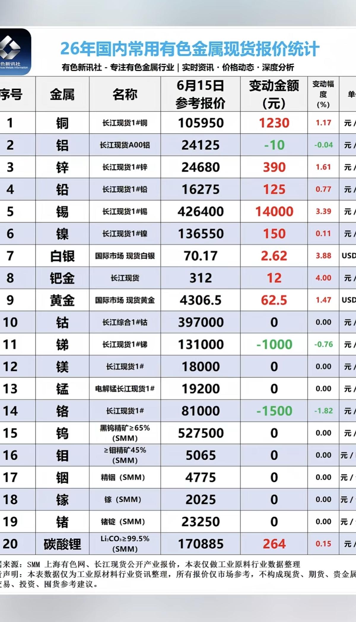 6.15周一  最新：有色金属+现货价格！

有色金属+小金属，获得资金关注。