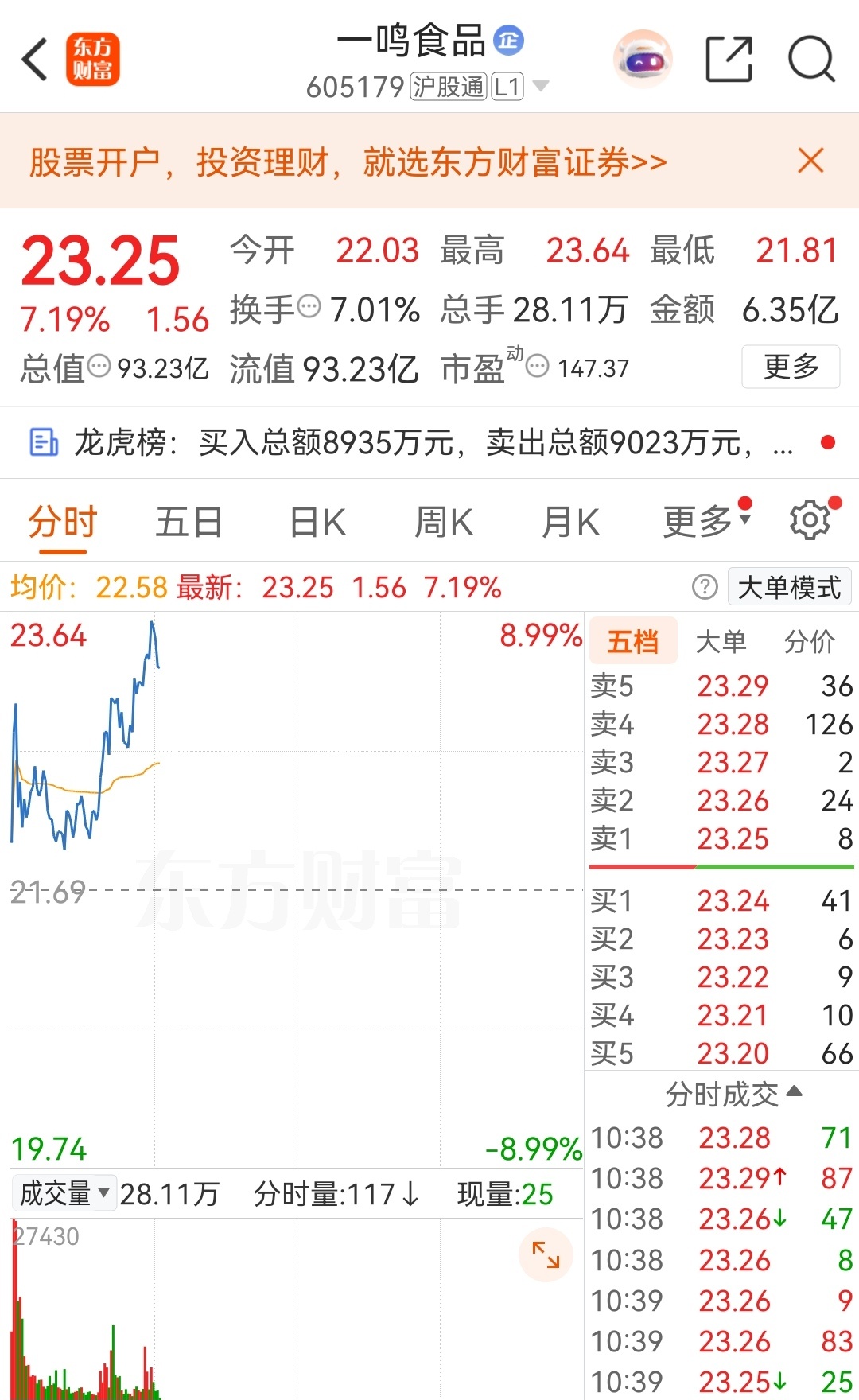 一鸣食品，算是妥妥卖飞了。之前已经选择离场，结果今天盘中一路向上，直奔涨停位置。