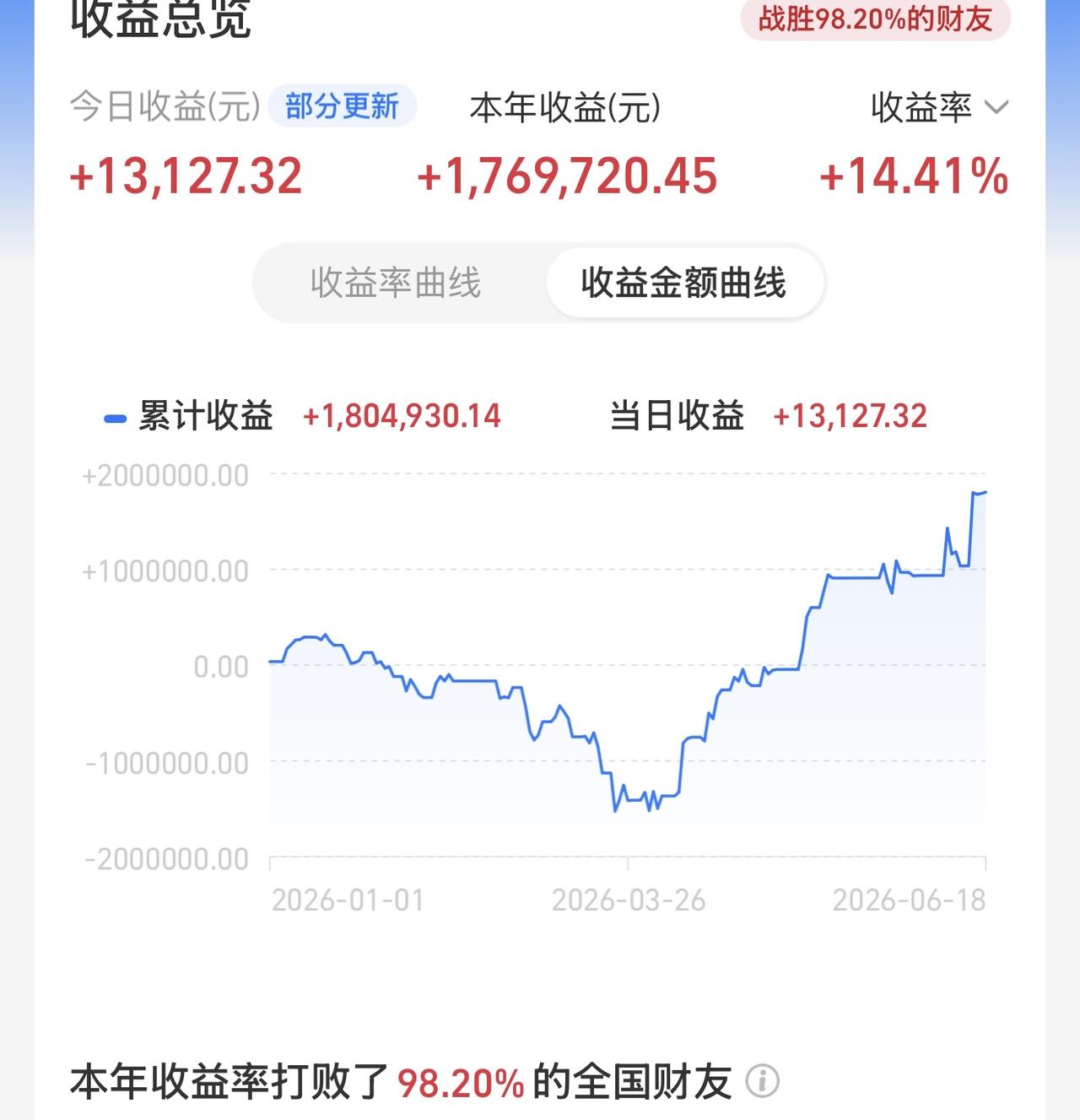 本周踏空卖飞三天，少赚87万3942块7毛1，我现在感觉很好，吃干拌面喝面汤不带