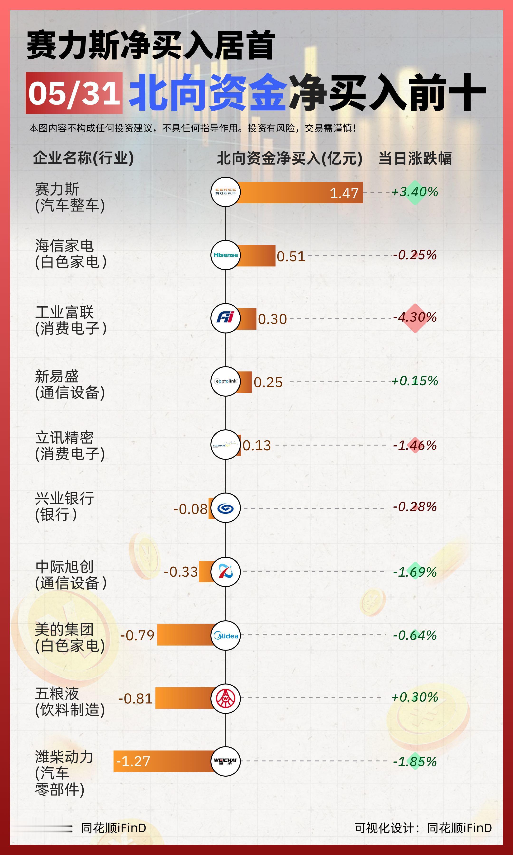 5月31日 北向资金资金净买入前十！赛力斯净买入居首