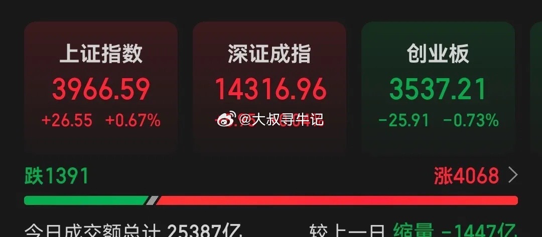A股市场今日总计成交25389亿，较上个交易日减少1447亿，主力净流出414.