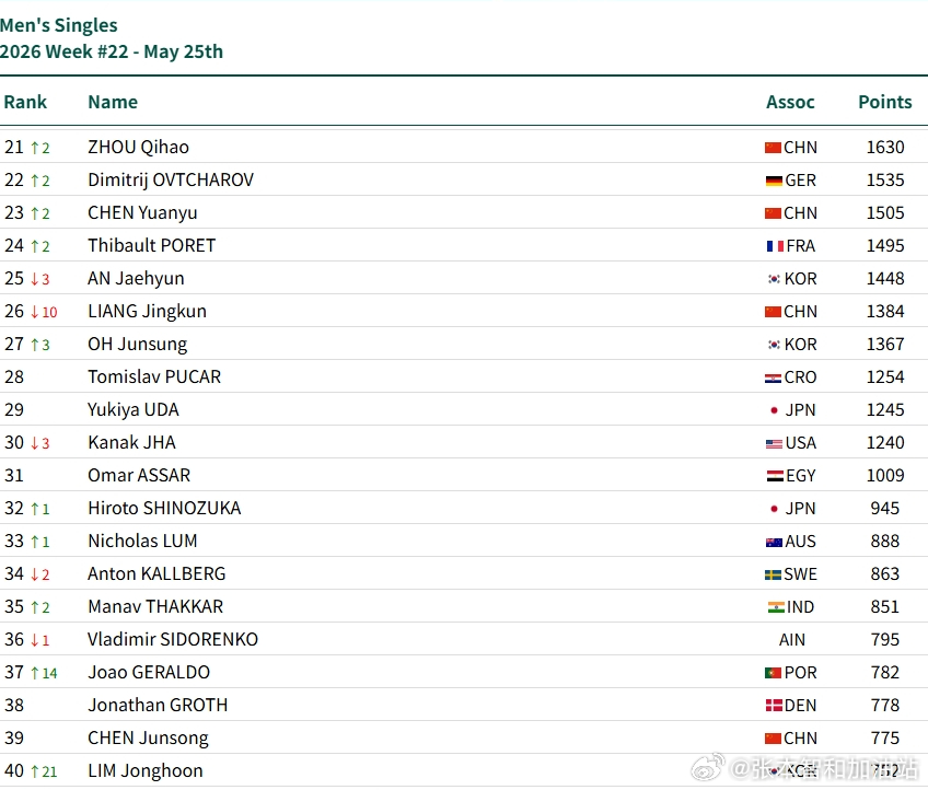 ITTF世界排名张本智和 260525 第22周 6333分 世排第二本周25年