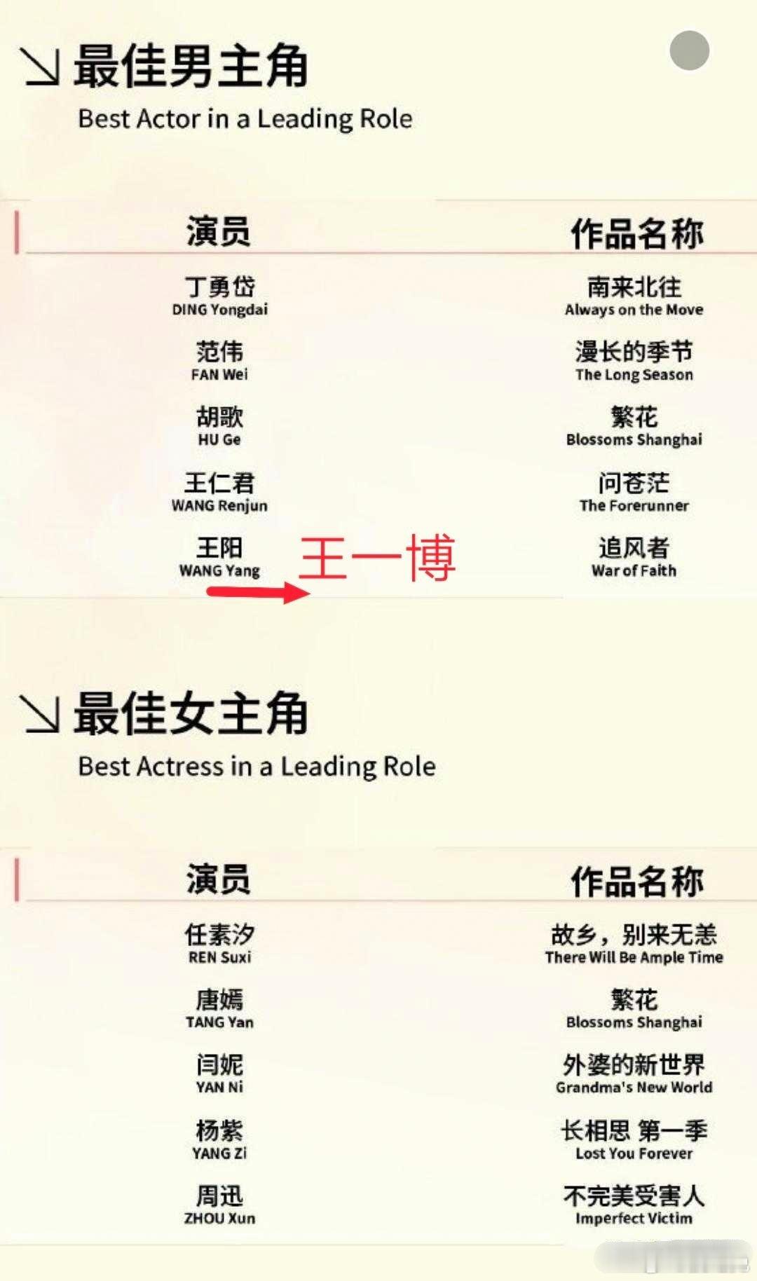 如果王一博提名最佳男主，粉丝自己看看合适吗？丁勇岱、范伟、胡歌、王仁君、王一博！