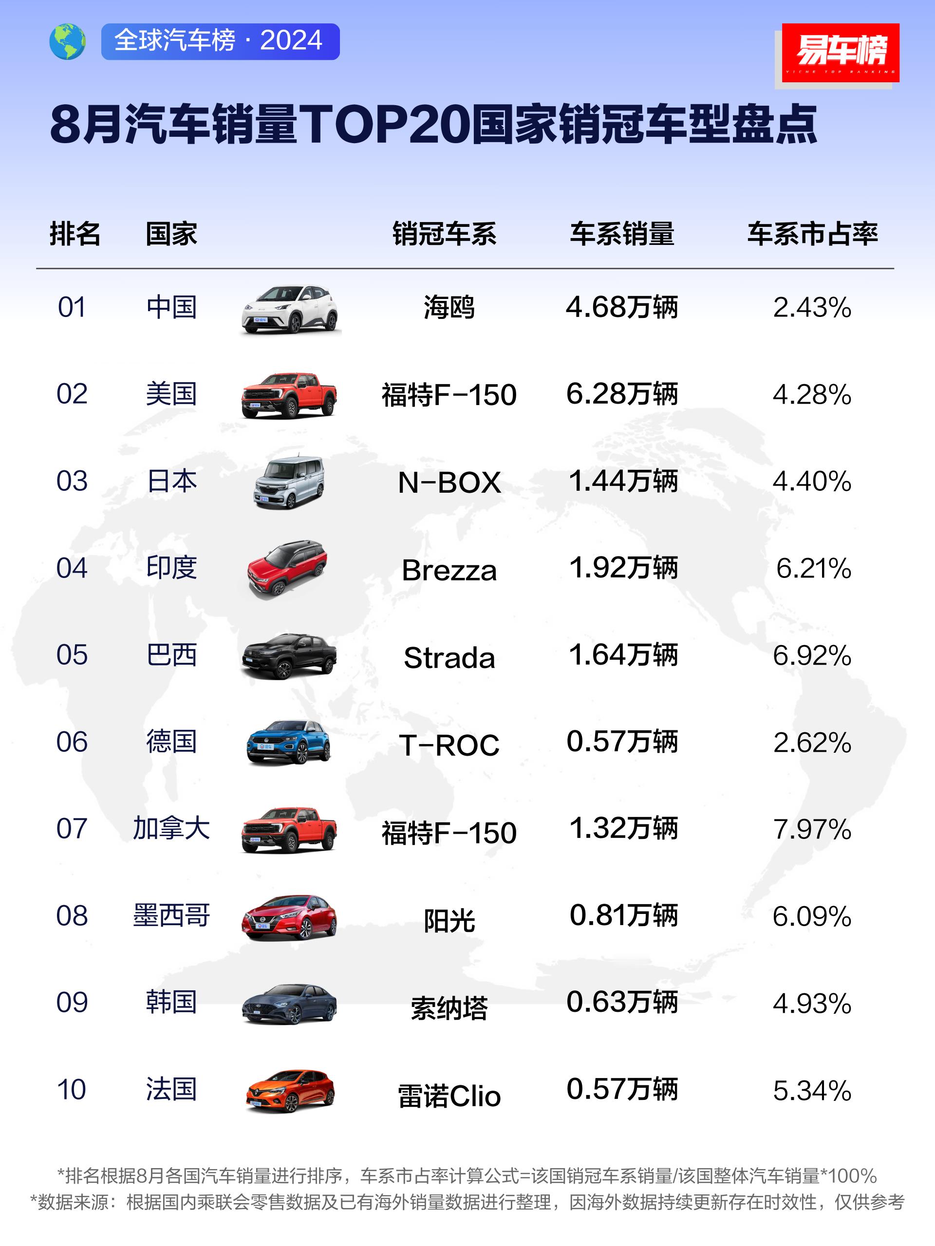 真的万万没想到，福特F150能卖的这么好8月份卖了快8万台了…… ​​​