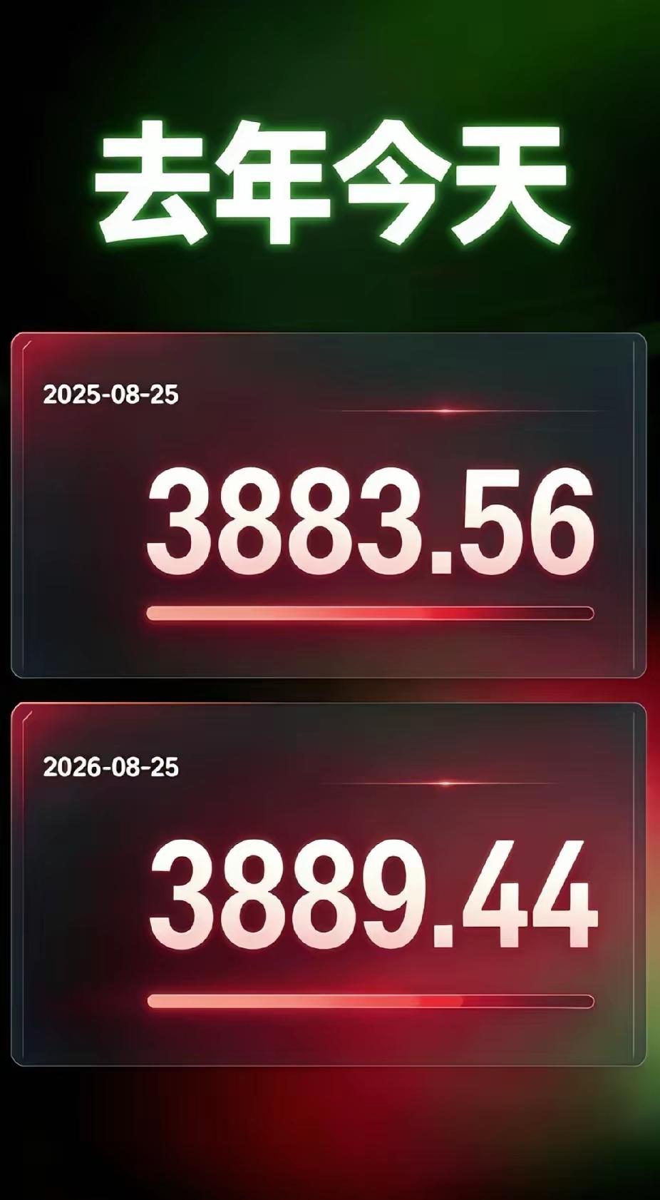 常年3千点，被股民和外界长期笑谈，所以他们改成将指数拉到4千点附近，但百分之90