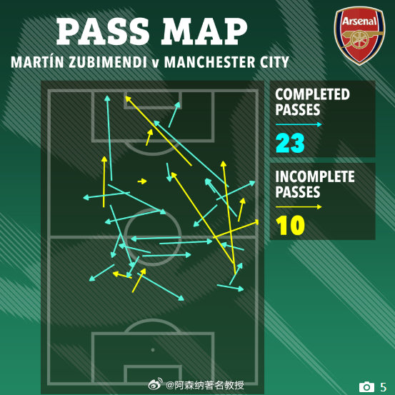 阿尔特塔非常倚重祖比门迪，以至于今夏新援诺尔高还没有在英超联赛中首发过一场比赛。