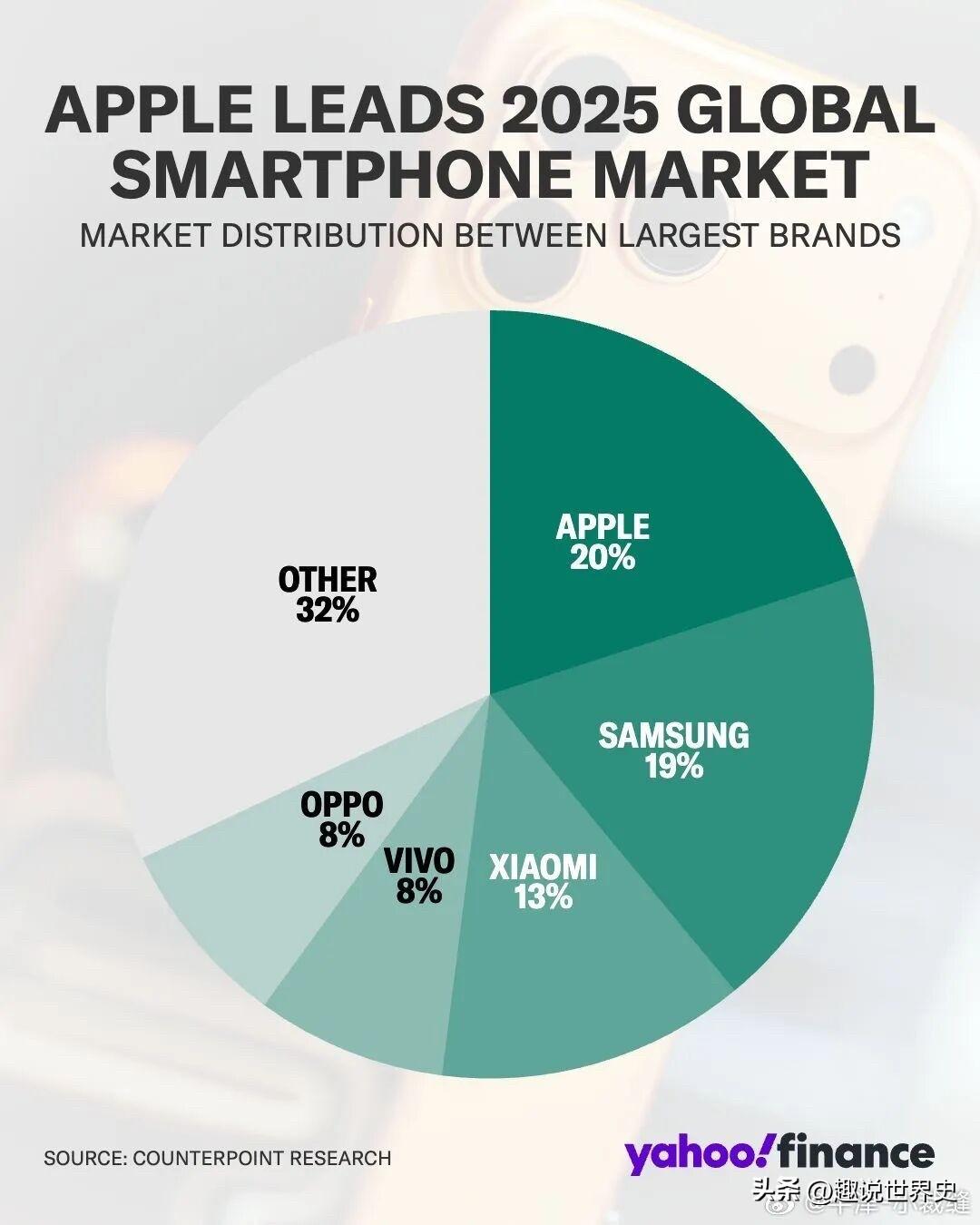 2025年全球智能手机市场份额，苹果稍稍领先三星…