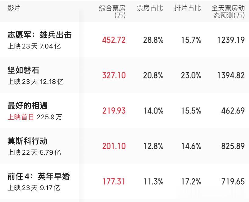 #影视连载计划##电影最好的相遇#10月20日电影票房榜单，截止到目前为止，《志