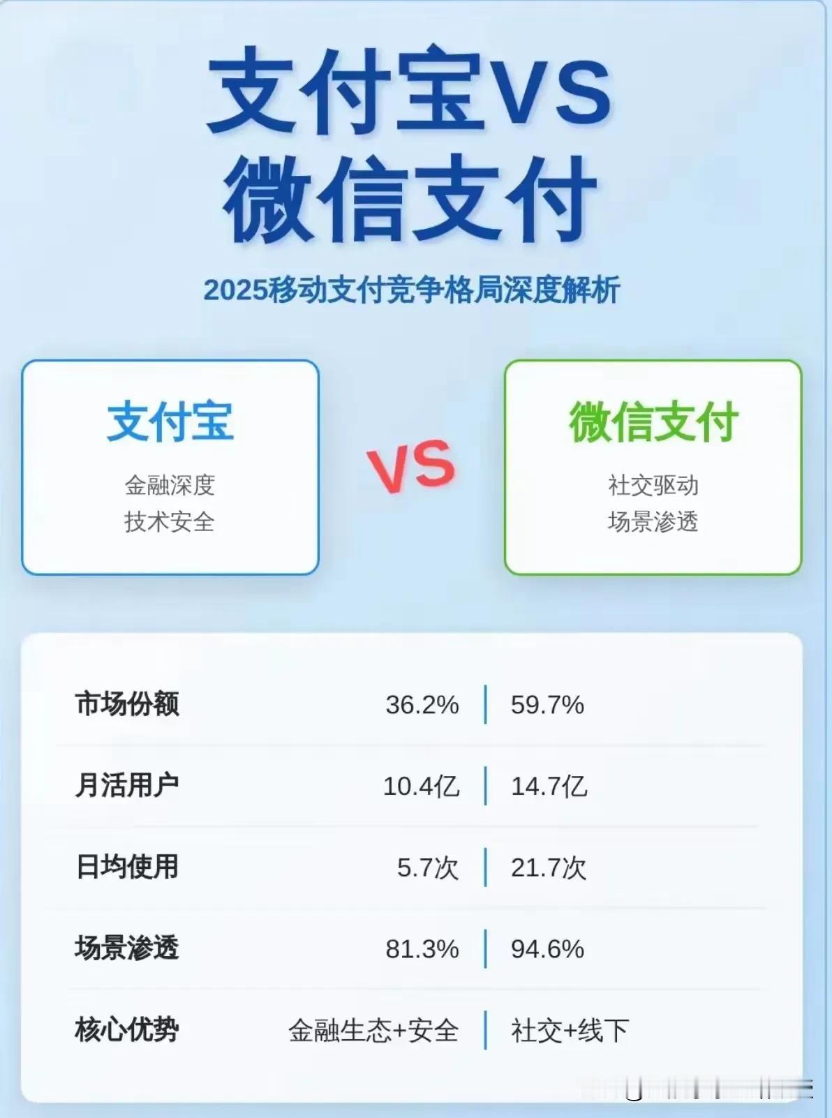 马化腾在今年年会上说“微信不是一个APP，而是一种生活方式”，下图这组支付数据恰