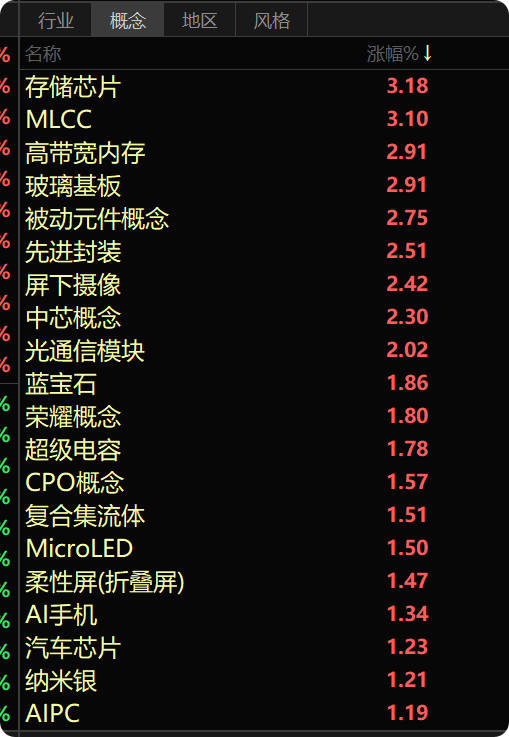 存储芯片涨价不说太远的，就A股最近两周吧，拿着科技股主线的，也就前天被恶心了一天