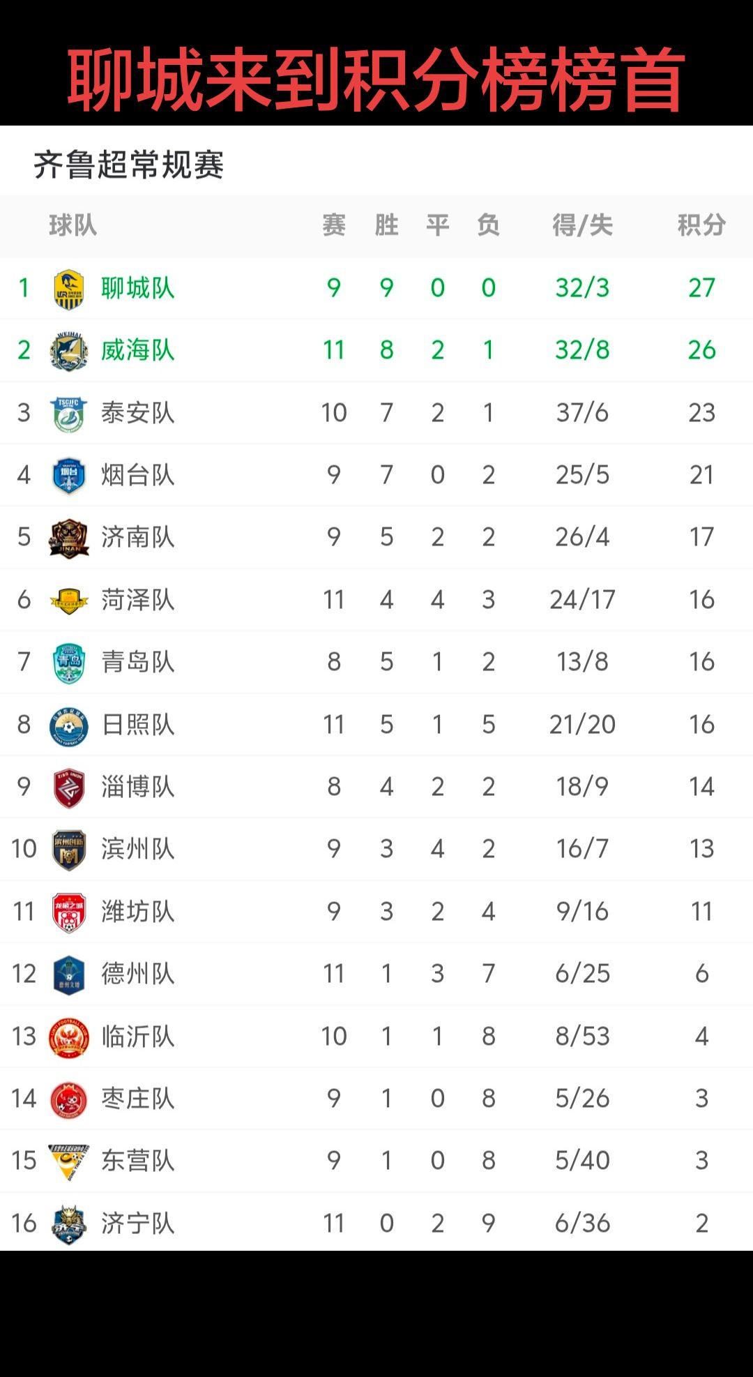 聊城客场2：0击败威海，在送给威海赛季首败同时，聊城也继续保持全胜，而且本轮过后