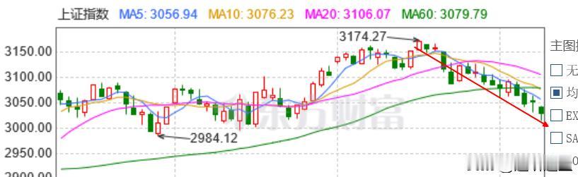 大盘连续3周交易日45度角下跌，最低3013点，一觉回到解放前（年初），本质没变
