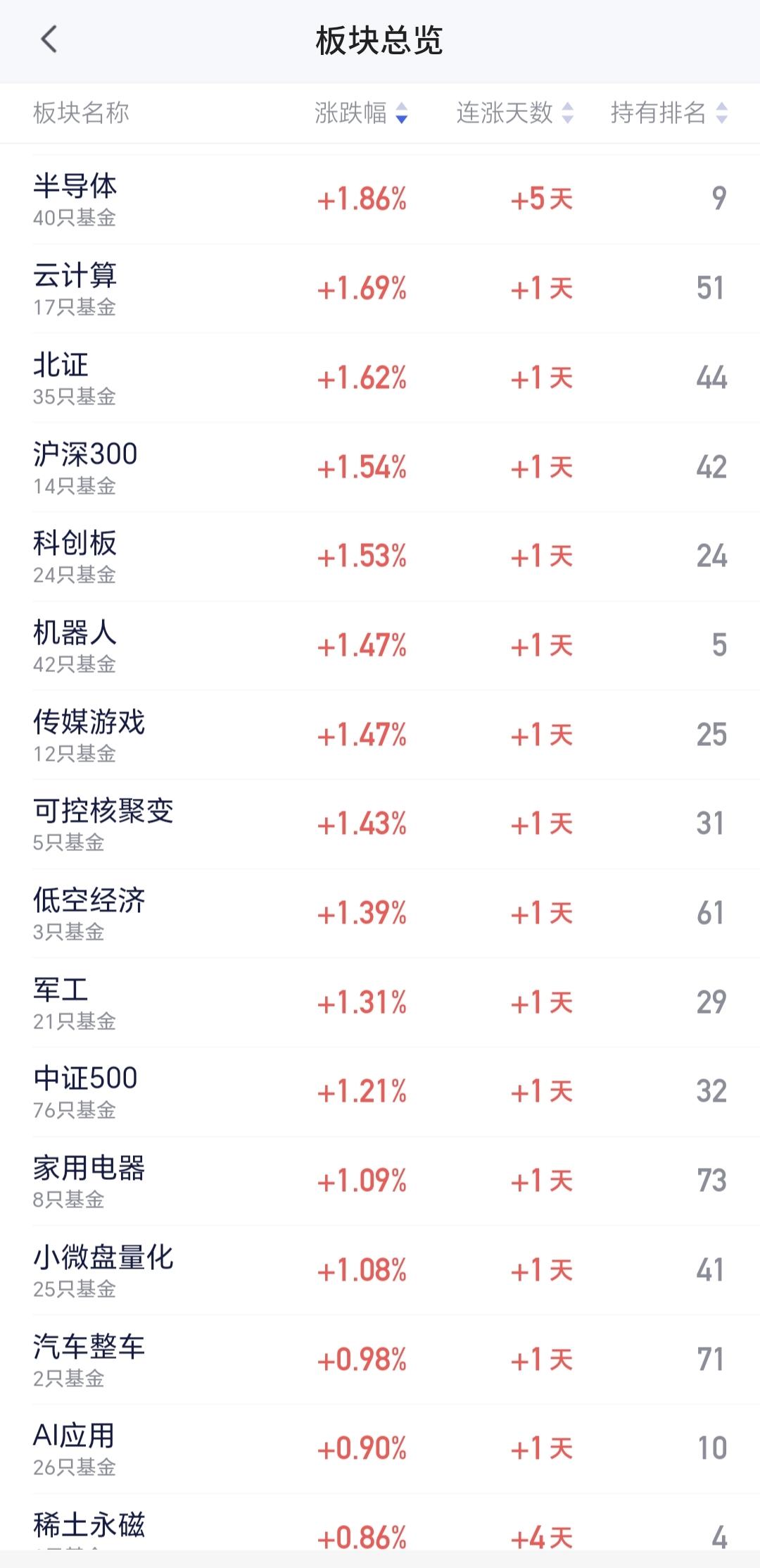 基金：半导体板块不排除右侧手动进场
半导体板块近一年以来的表现不错，上周五上涨了