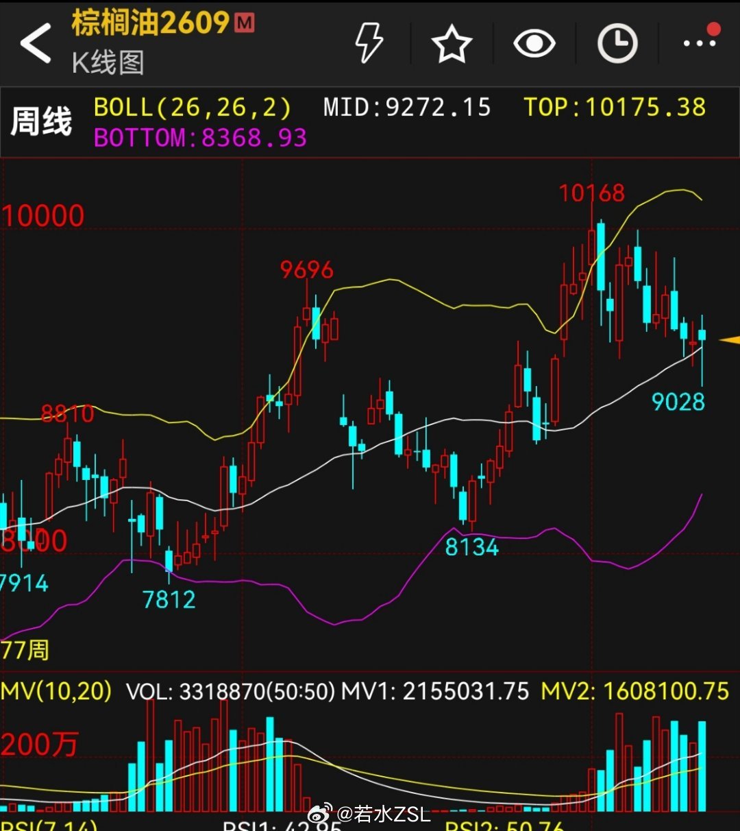 棕榈油真牛！硬生生拉了200多点，收到周线布林带中轨道上！下周很关键，能否拿下本