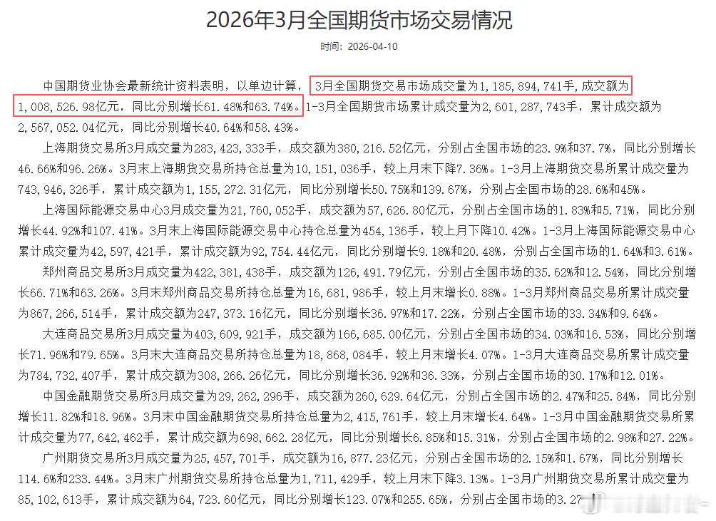 3月化工板块是绝对的主力，贡献了大部分成交。期货