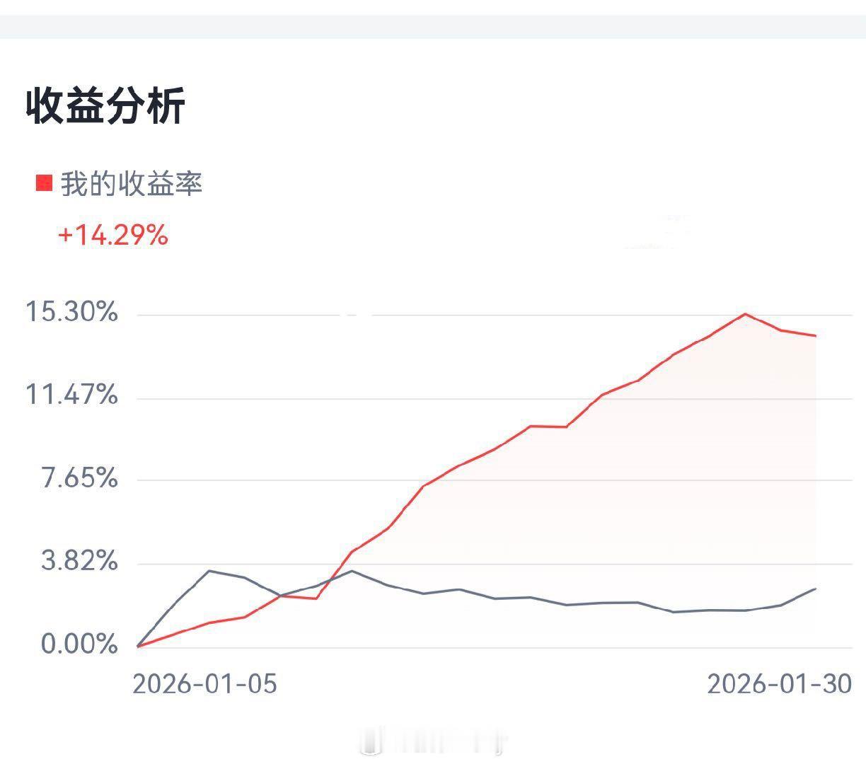 不少小伙伴这个月的表现超我预期很不错…………猫的V+月度报告明天写 