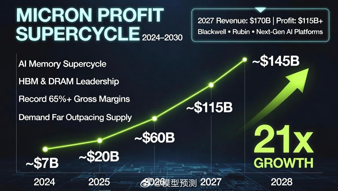$MU：$62 → $1,012 $SNDK：$200 → $1,740 市场继