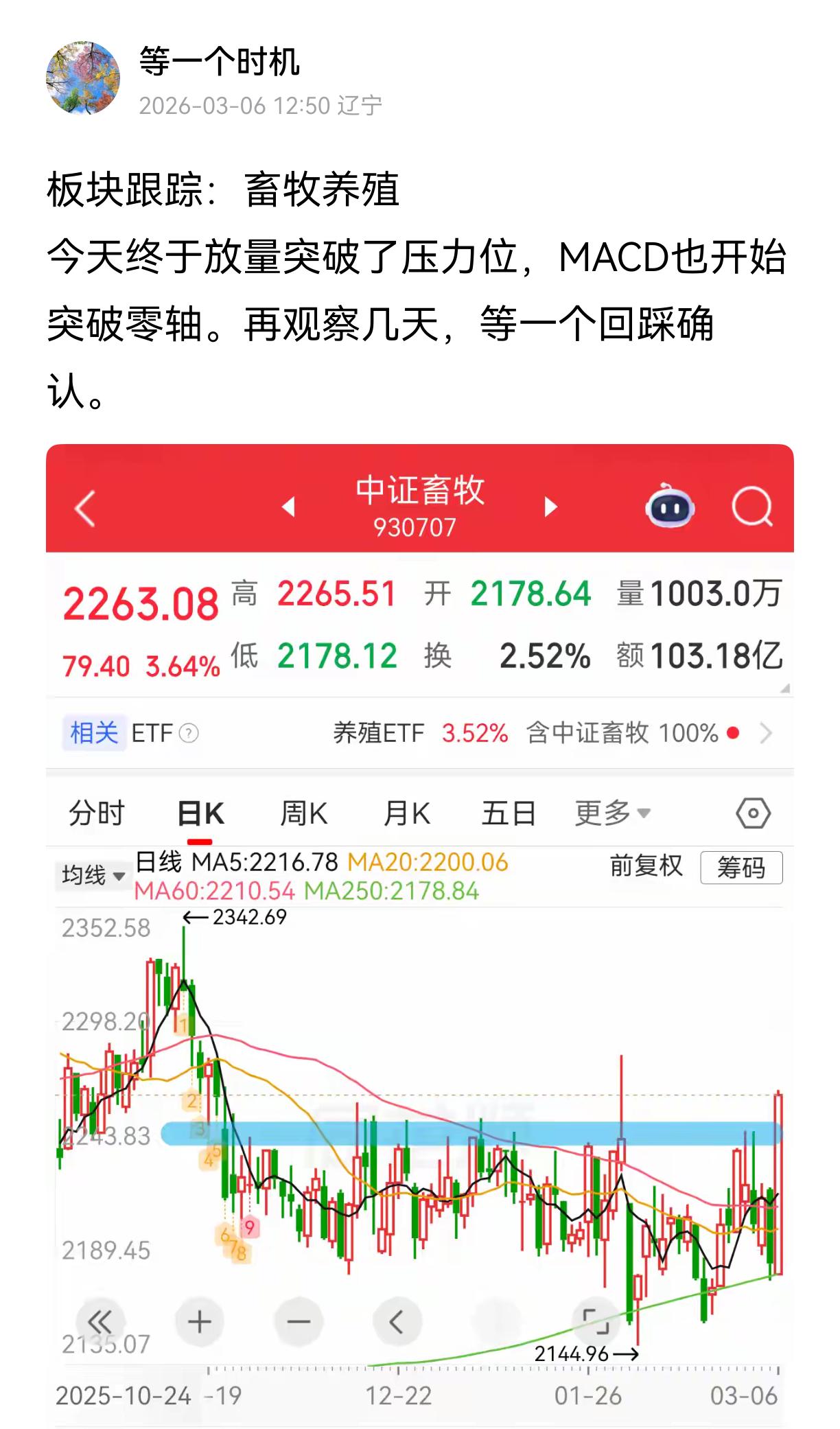 板块跟踪：畜牧养殖
上午继续放量上涨，已上车的老乡坐稳扶好。