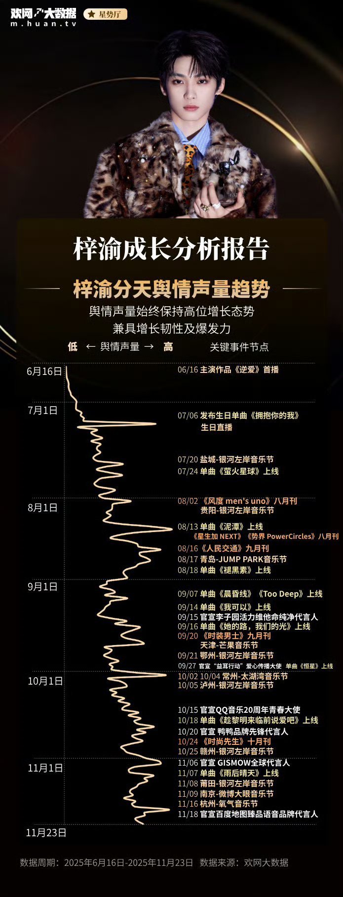 欢网认证梓渝是三代顶流从稚嫩的新芽到独当一面的青葱，梓渝的故事像一本读不完的书，