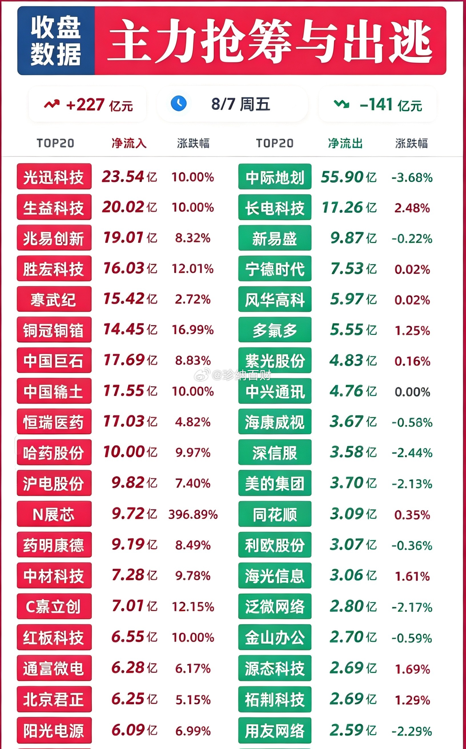 周五主力尾盘悄然布局50股！A股概念名单出炉从主力净流入排名来看，三个方向格外醒