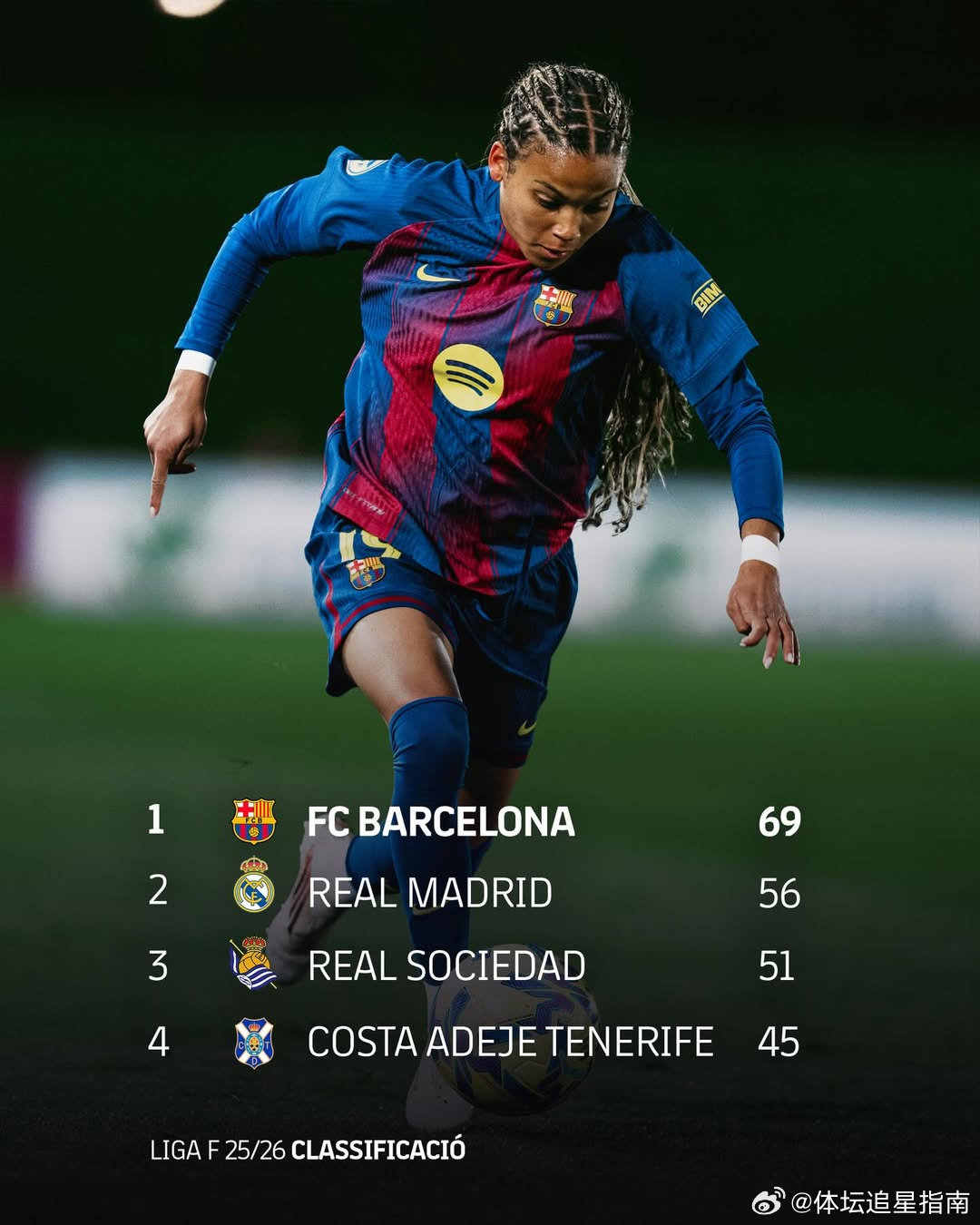 红蓝倩影 人就是要看这样的积分榜才有力气生活啊巴萨 🔴🔵ForçaBarça