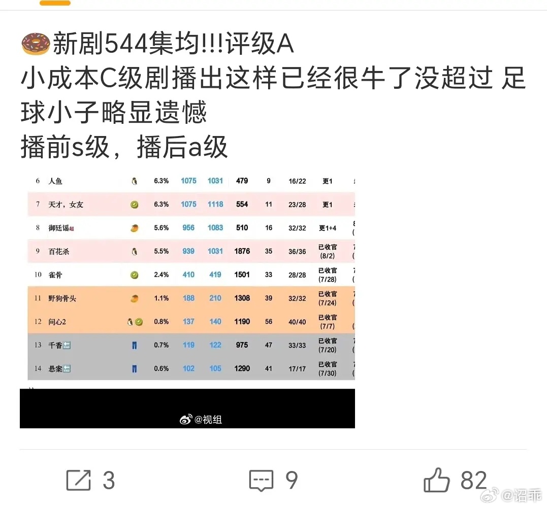 田曦薇 胡一天 天才女友 是C级剧吗？天才女友 成本三千万吗？性价比好高啊 
