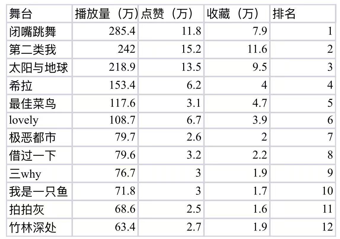 奇文 奇文双人舞台《第二类我》突破240w，现居四代第二，期待早日突破300w！