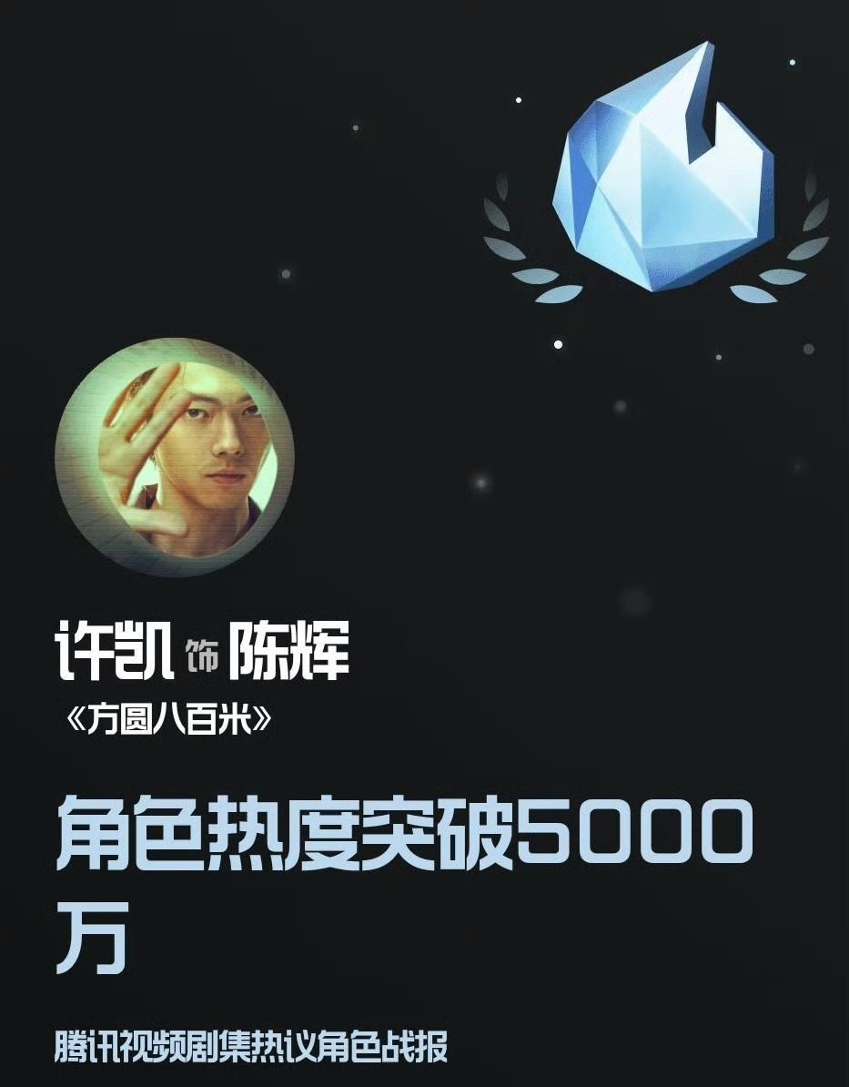 许凯饰演的陈辉，成了腾讯X剧场首位角色热度破5000万的演员！这部剧几乎零宣发、