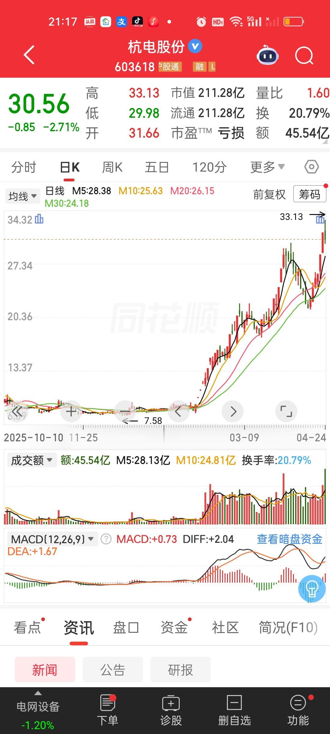 股价稍稍上涨了一些，就有人迫不及待等着套现！杭电股份，在刚刚拉升两个涨停板之后，