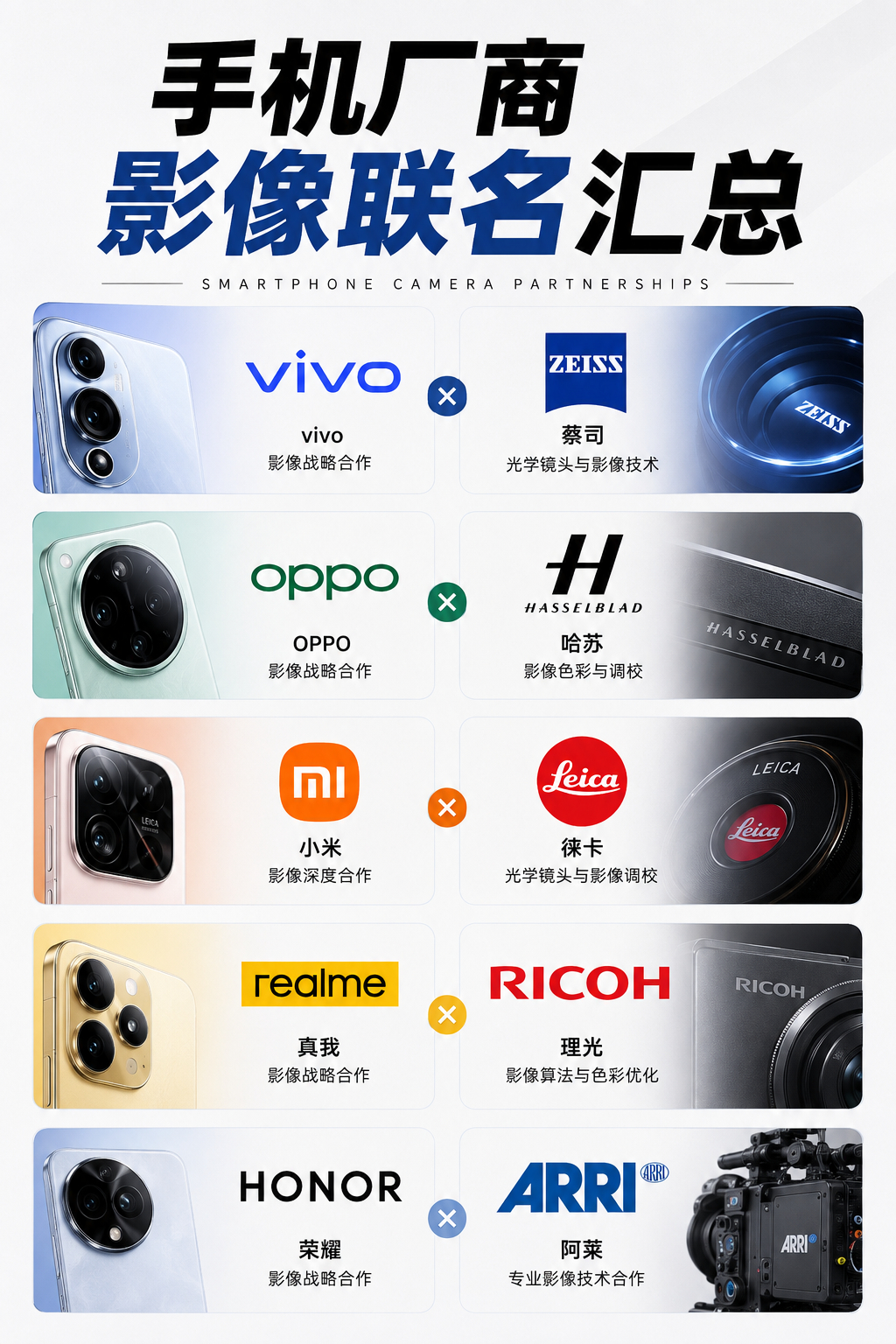 国产手机影像联名全整理：vivo×蔡司、OPPO×哈苏、小米×徕卡、真我×理光、