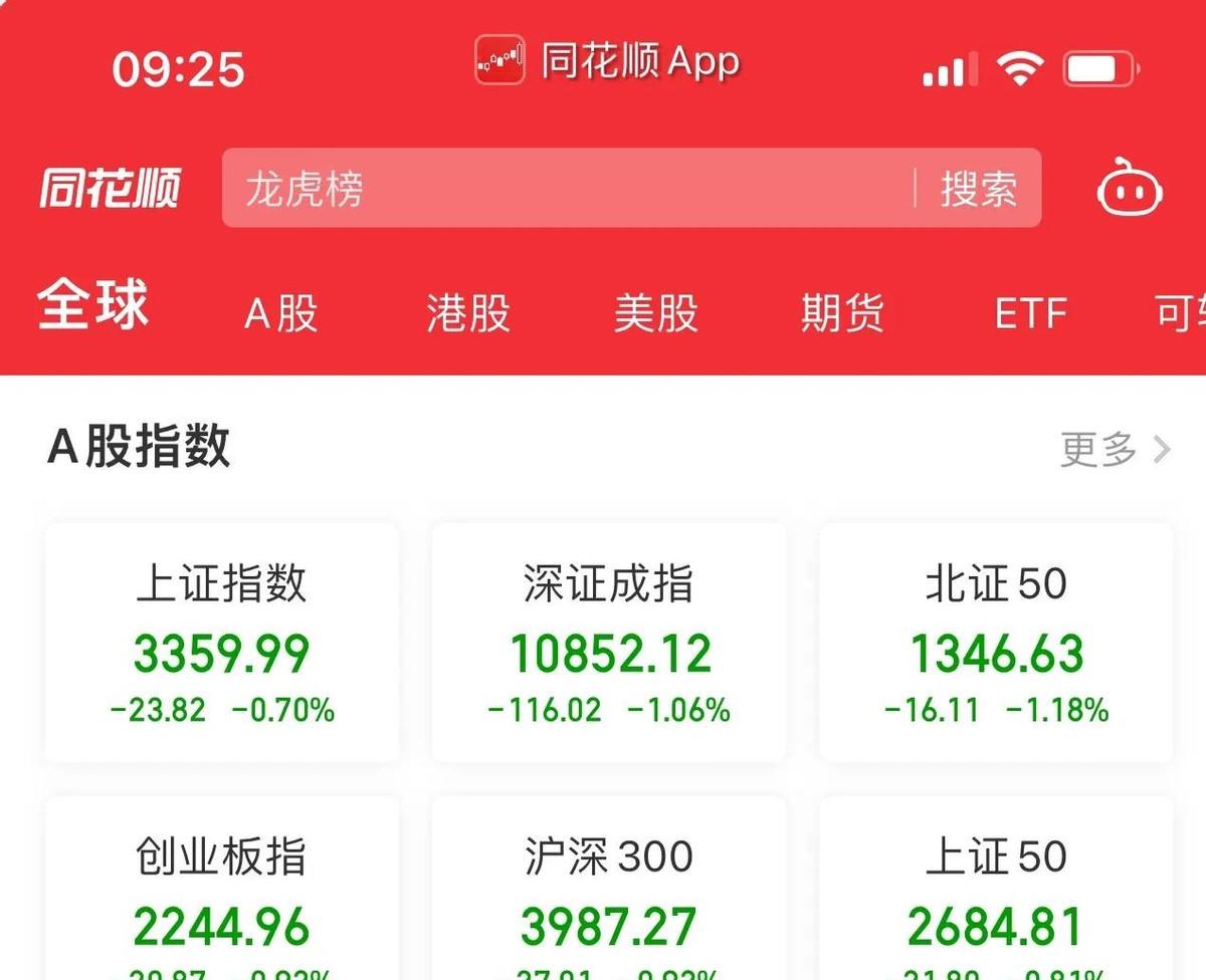 股市开盘大跳水，三大指数齐刷刷低开！
上证指数直接低开0.7%，这可不是闹着玩的