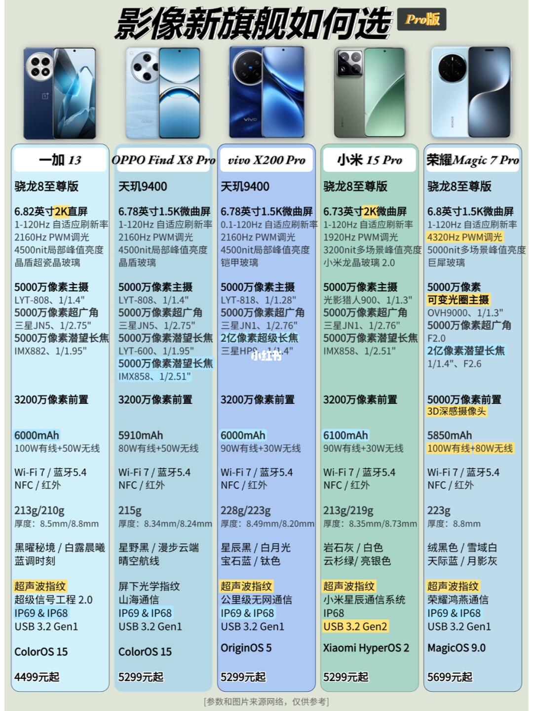 影像新旗舰如何选-Pro版