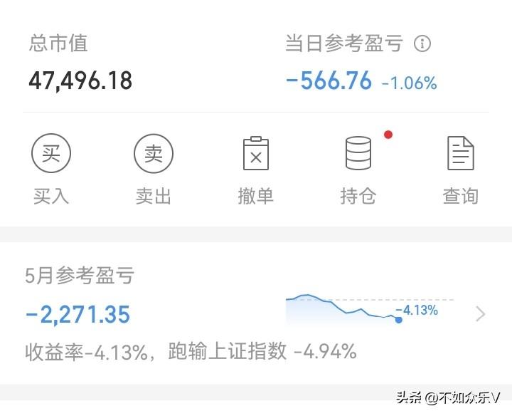 奇怪了！
最近总是这样，不管指数怎么样，都是跌！而且指数跌，亏钱。指数反弹回去了