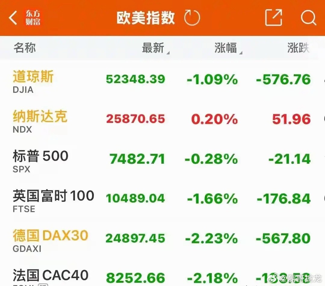 一觉醒来美股又变了！油价暴涨超6%昨晚，纳斯达克低开高走最终收涨0.2%，标普指