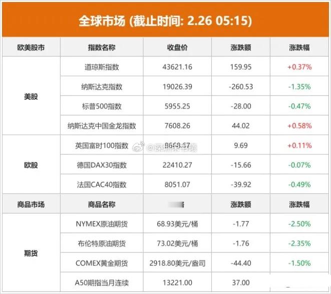 2.26股市早知道：1、外盘汇总：纳指三连跌，具体如图一。 2、交易提示：无。 