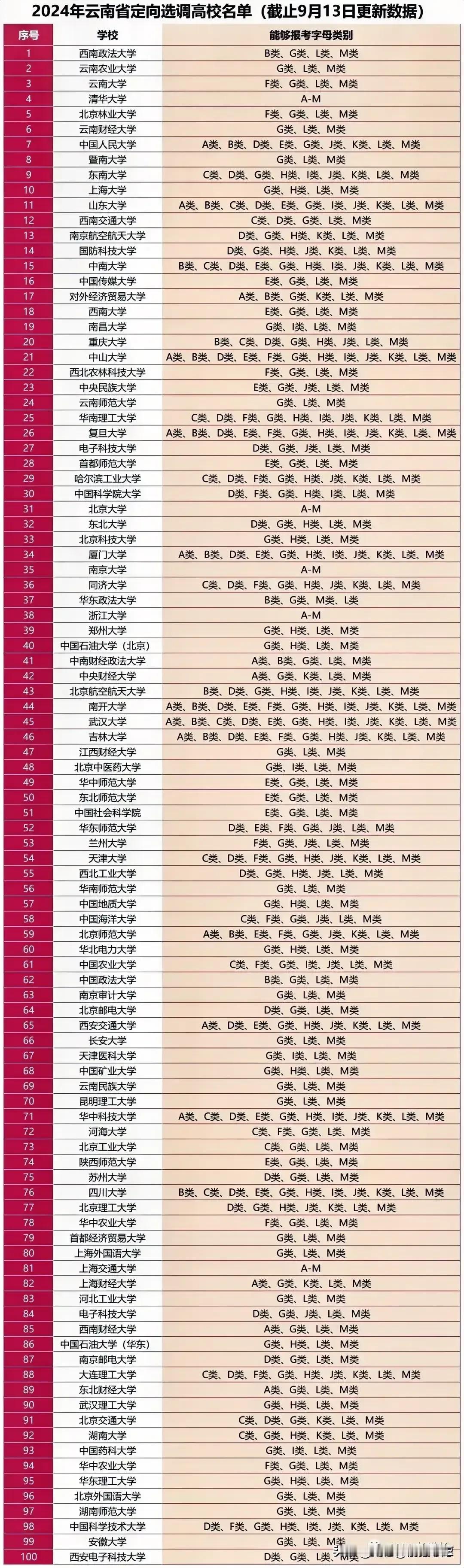 从云南选调生名单来看，清华大学、北京大学、南京大学、浙江大学和上海交通大学是仅有
