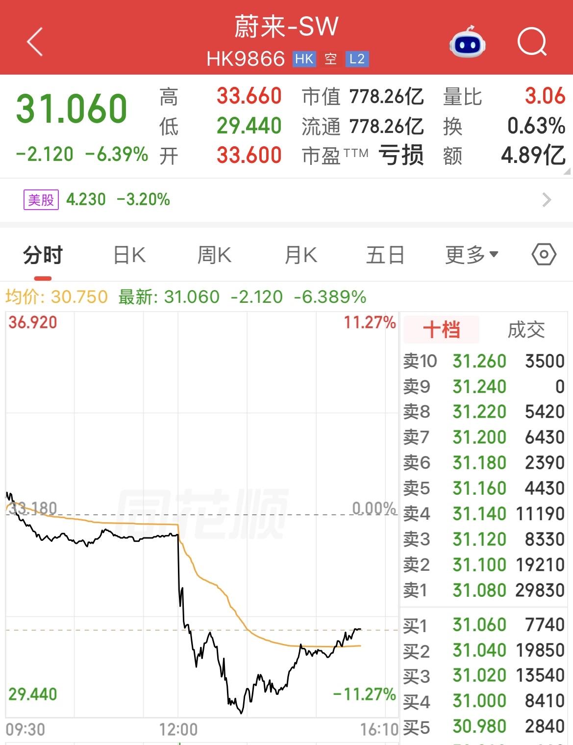 该如何期待蔚来汽车即将发布的半年报呢？ 继续亏损还是扭亏盈利？ 但是今日公布的8