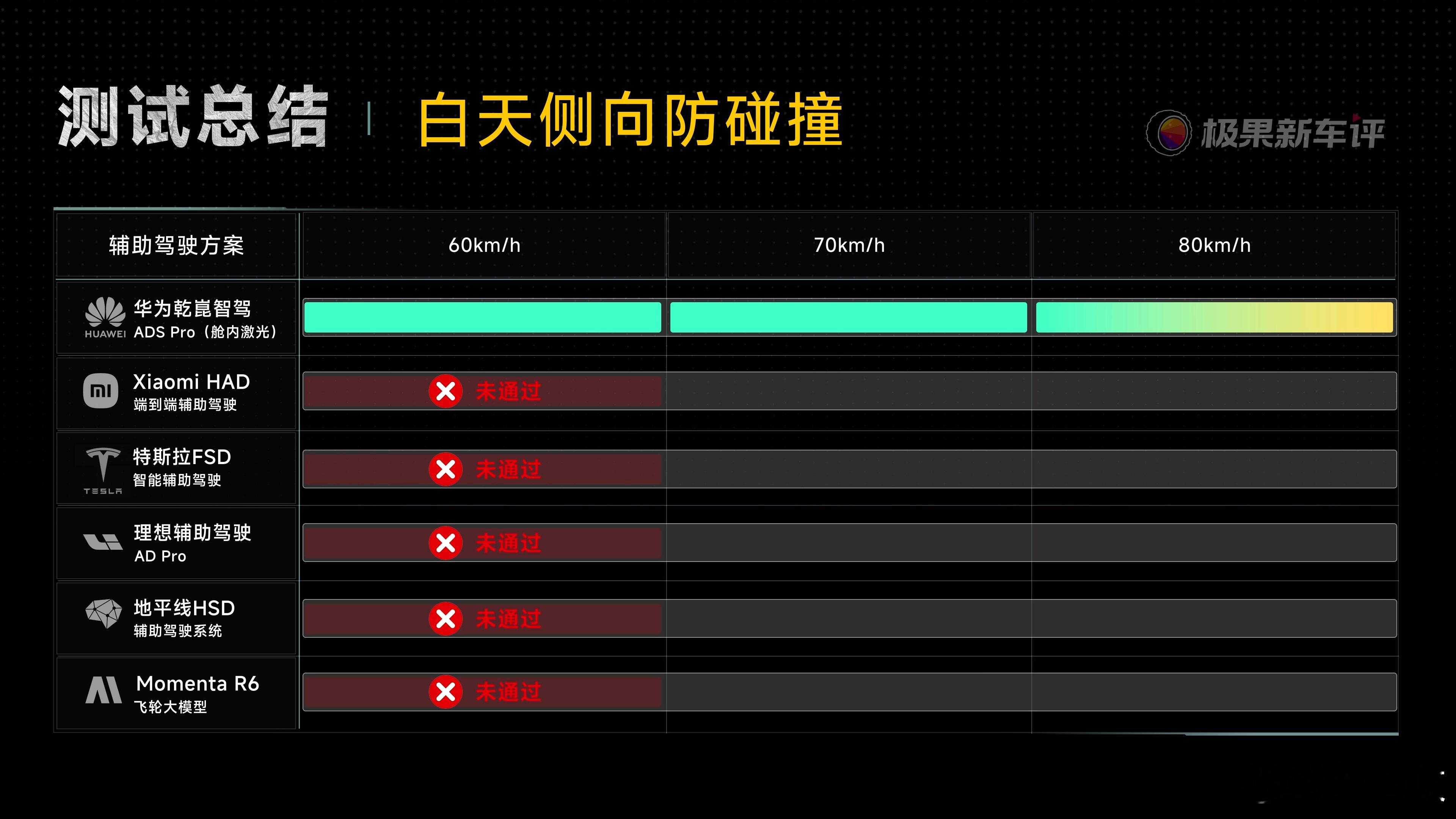 极果网最近玩了票大的，整了个辅助驾驶横评，集结了问界M7、理想L7 Pro、特斯