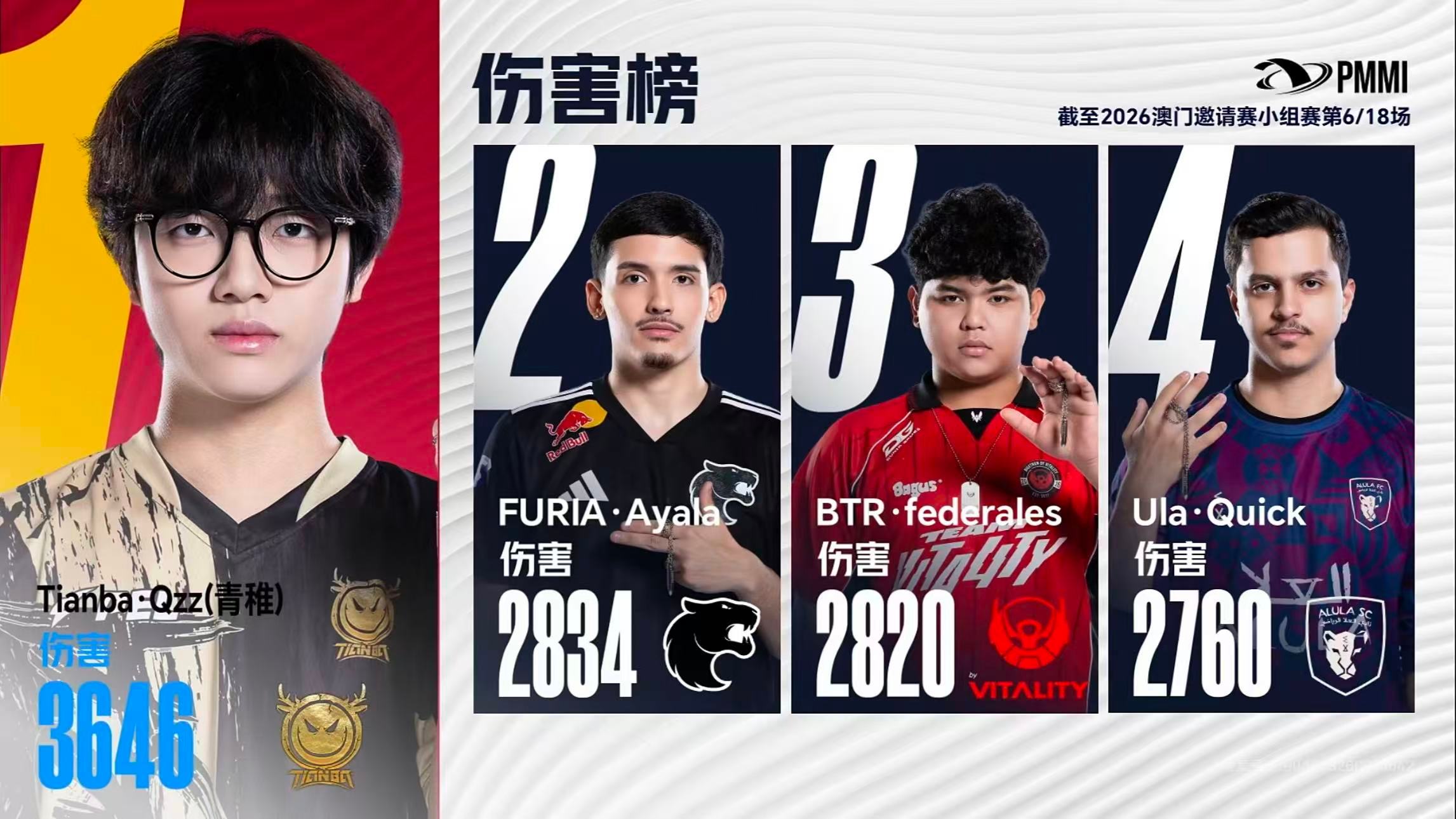 青稚澳邀伤害榜断层领先LGD凌杀澳邀首日暂列淘汰榜一澳门邀请赛首日硝烟散尽，各战