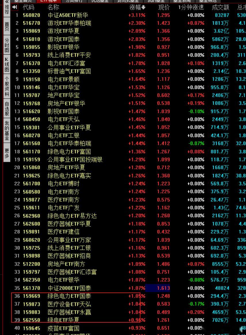 接近30分钟了，才30多，最近最弱的一次！ 