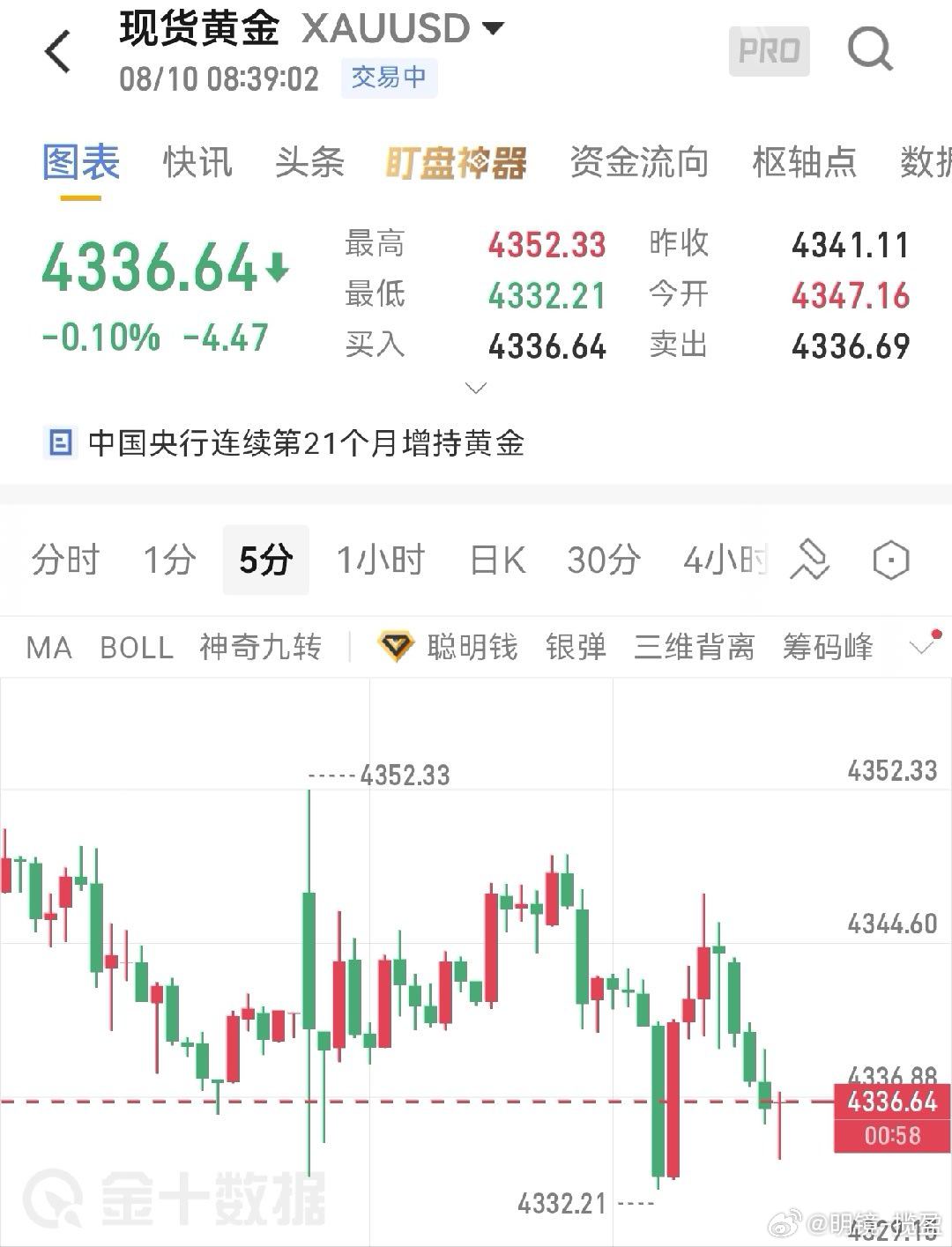 上周五非农数据大幅不及预期，市场降息预期升温，推动黄金迎来强势拉升，多头情绪全面