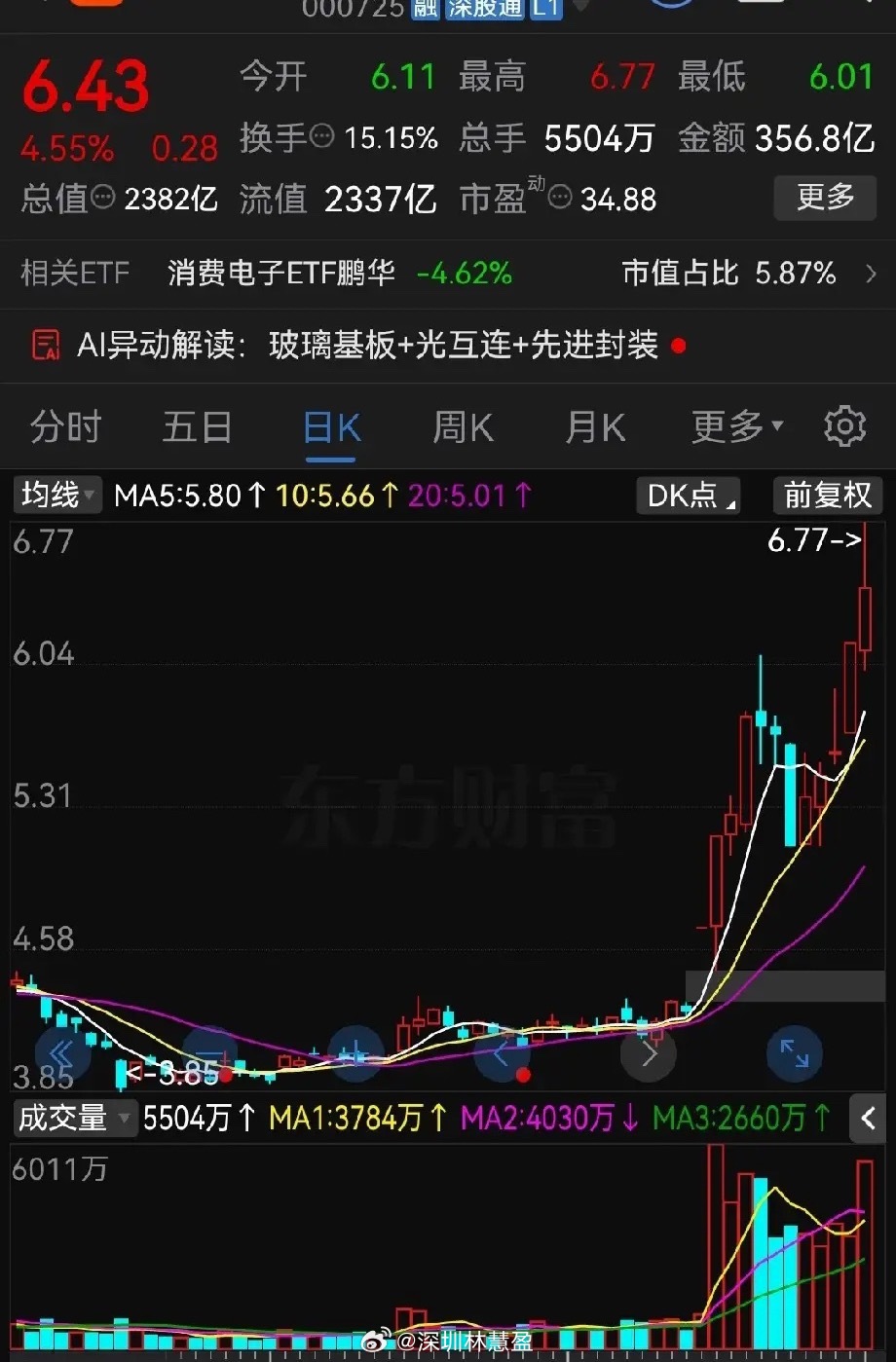 近400亿元成交量两连板被砸开！多空双方博弈太激烈了！周五股票市场里科技板块分化