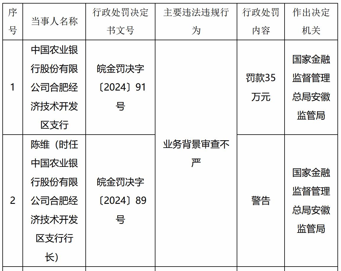 【中国农业银行合肥经济技术开发区支行被处罚】近日，中国农业银行股份有限公司合肥经