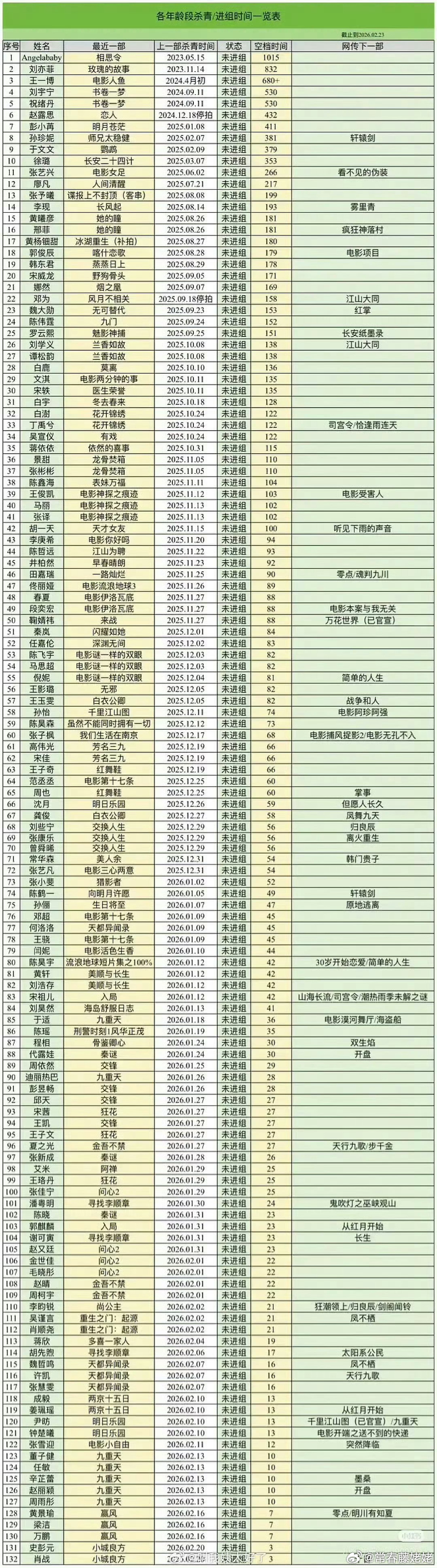 疑似塌房男顶流几年没进组 来看内娱流量抚足小表格，咱也不知道爆料是真是假，但是进