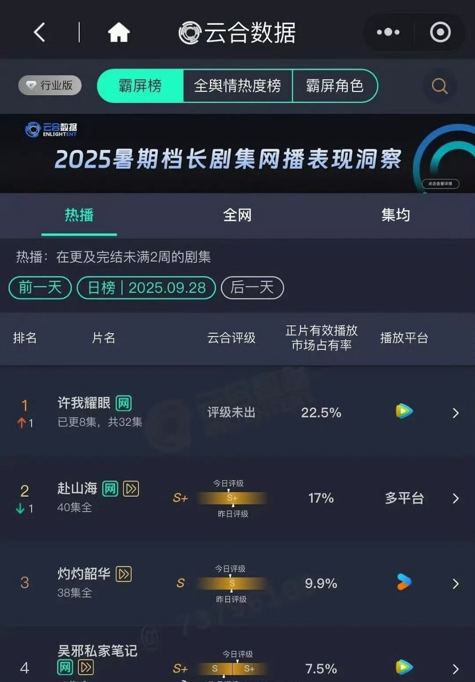 许我耀眼登顶云合了许我耀眼全网热度第一这部剧好好看啊！！能不能快点更新！！！赵露