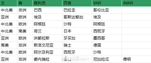 中国裁判世界杯首秀 第一轮裁判已经出现了亚洲主裁（马哈德迈）、亚洲四官（荒木）、