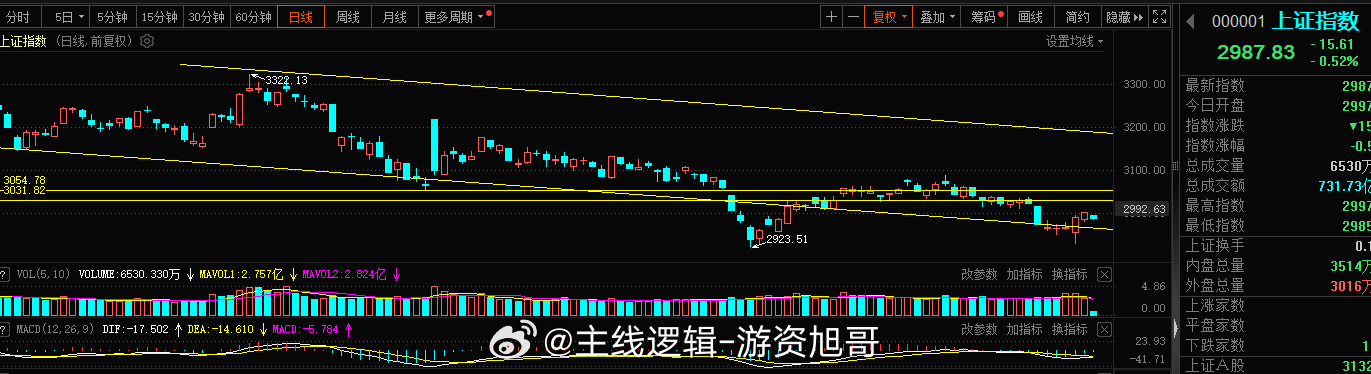 缩量的上涨还是不行的，昨日缩量上涨，旭哥的观点是看今日放量，那今日如何放量？低开